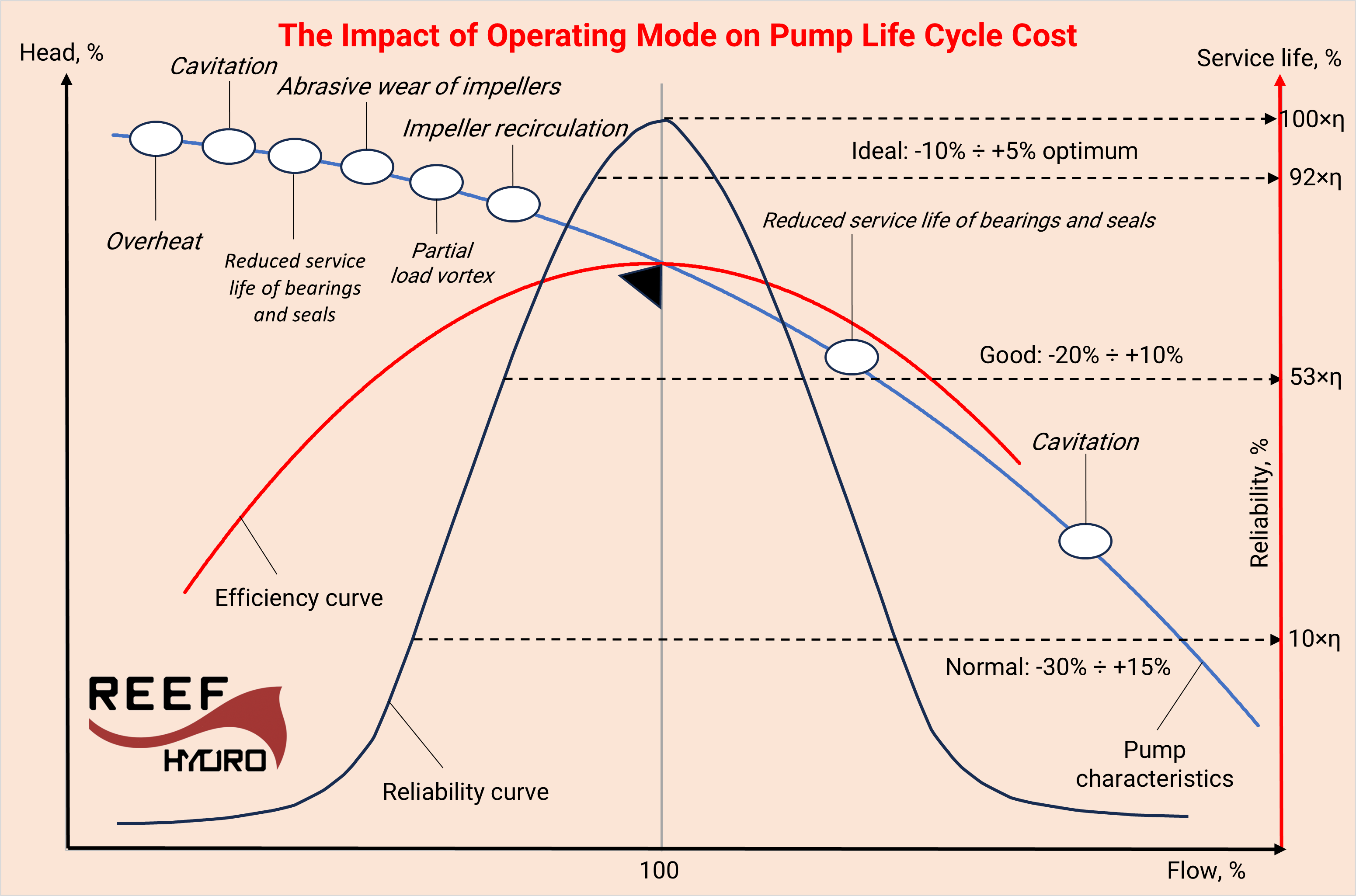 Improving the energy efficiency of pumping stations